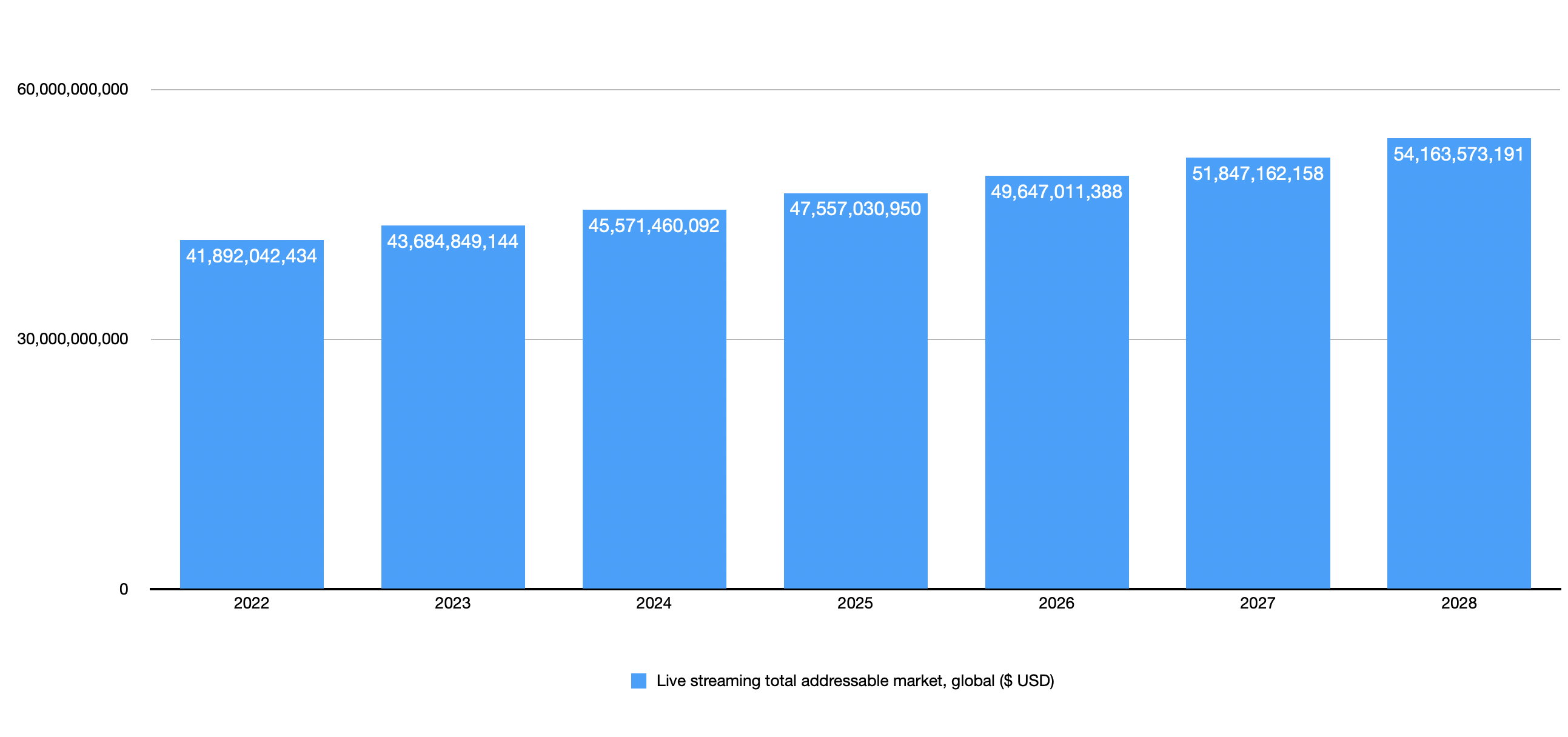 Chart showing the growth in the total addressable market for live streaming from 2022 to 2028.