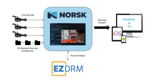 Diagram showing three cameras and three file sources being input into the a Norsk workflow, then a digital rights management key exchange with EZDRM before being sent to PC, desktop, tablet, and mobile phone.