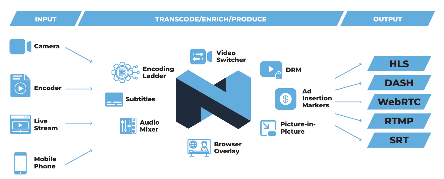 Norsk-Transcode