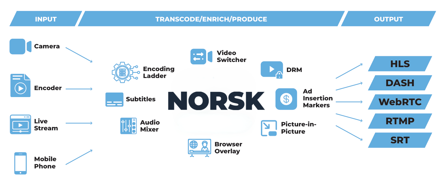 NorskFlowChartNoN Flow chart showing inputs, processors, and outputs with the Norsk logo in the center